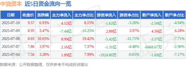 盈富优配 异动快报：中油资本（000617）7月10日13点33分触及涨停板
