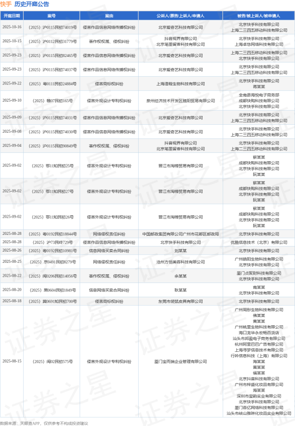 纯旭配资 快手作为原告/上诉人的1起涉及行政纠纷的诉讼将于2025年8月5日开庭