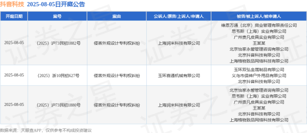 沪深优配 抖音科技作为被告/被上诉人的3起涉及侵害外观设计专利权纠纷的诉讼将于2025年8月5日开庭